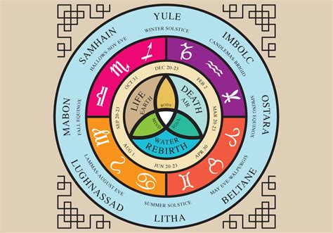 The Magical Energies of the Wiccan Year Clock